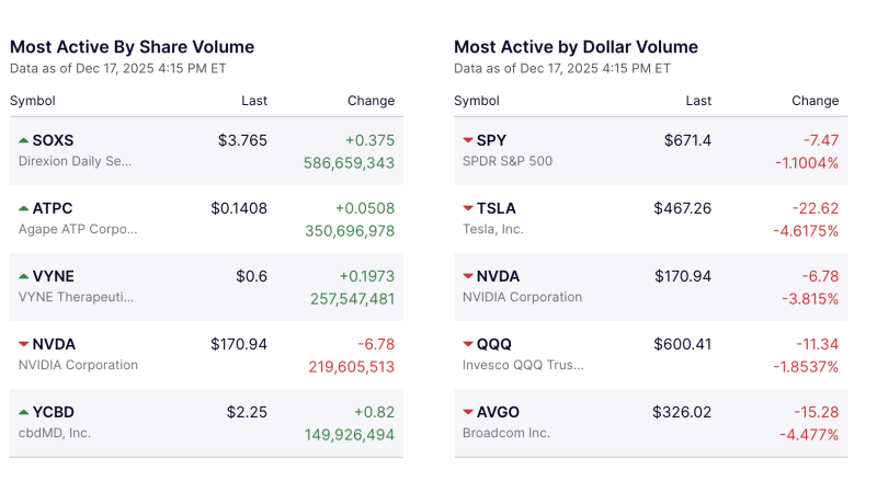Wall Street Turns Volatile as Trading Volume Spikes Across ETFs and Tech Giants decoding=