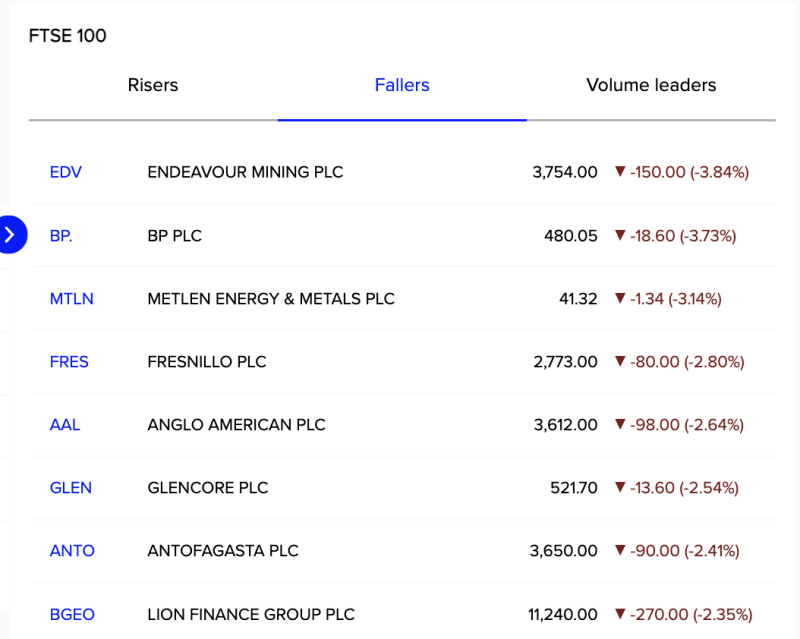 UK Market Update: FTSE 100 Gains 0.31%; SEGRO, Games Workshop Lead While Mining Stocks Slip decoding=