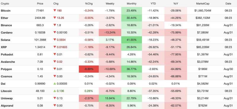 crypto-market-update-bitcoin-ether-and-major-altcoins-trade-lower-on-august-31