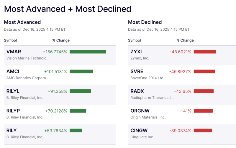 US Stocks: Extreme Movers Dominate Trading on December 16 decoding=