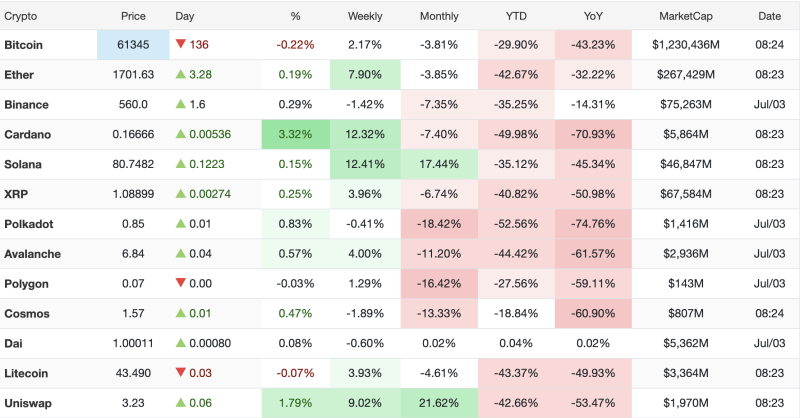 Crypto Market Today (July 3, 2026): Bitcoin Slips Below $61,350; Cardano Leads Gains While Solana Extends Monthly Rally decoding=