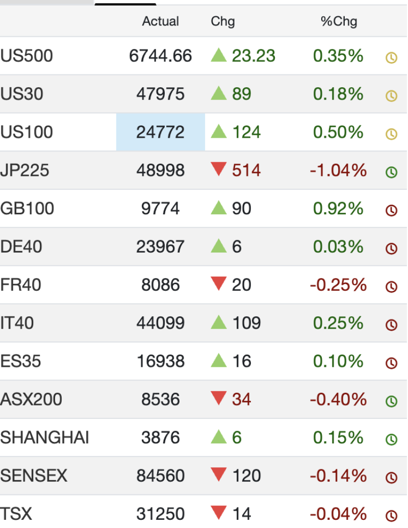 Global Markets Mixed as U.S. Tech Strength Offsets Asia Weakness decoding=