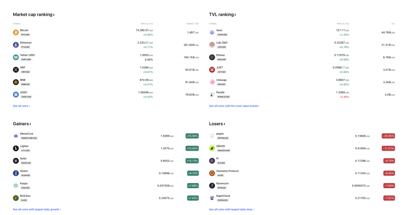 crypto-market-holds-steady-as-bitcoin-tops-74k-defi-giants-aave-lido-lead-tvl-rankings