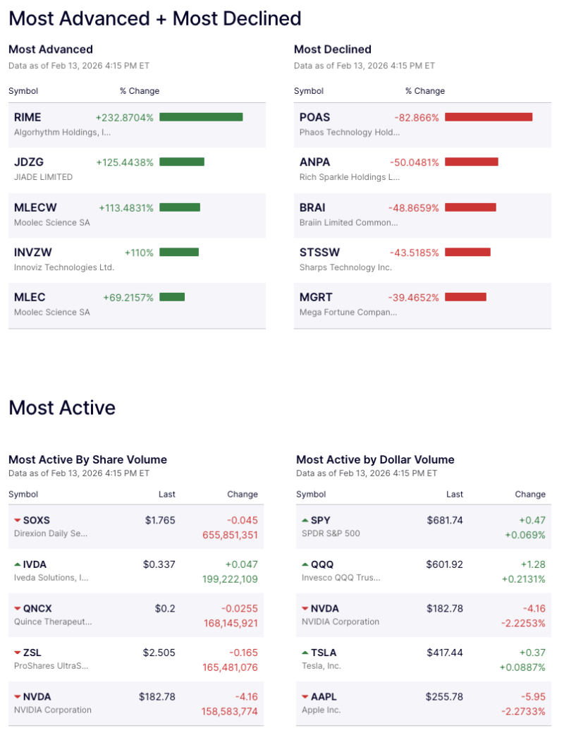 US Market Movers: Top Gainers Soar Up to 233%, Sharp Losers Crash 83% — Volume Leaders Include SPY, QQQ, NVDA decoding=