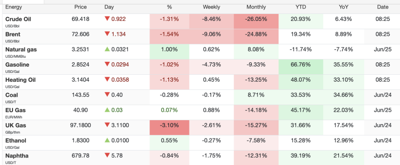 Energy Market Update: Brent, Crude and UK Gas Fall; Gasoline, Heating Oil Stay Strong on YTD Gains decoding=