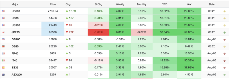 global-markets-today-us-stocks-mixed-japan-slides-over-1-dollar-steady-against-major-currencies