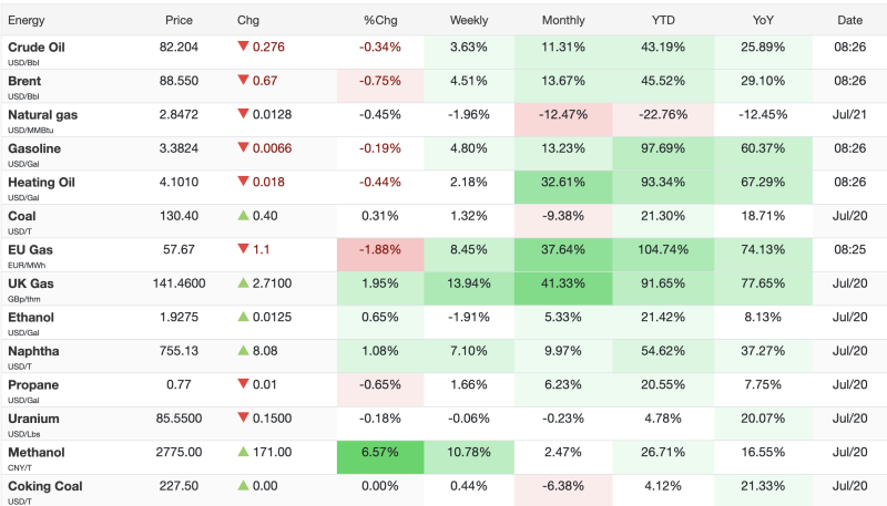 energy-markets-mixed-as-oil-eases-european-gas-stays-strong-methanol-jumps-over-6