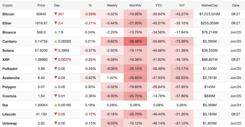 Jun 25 Crypto Snapshot: Bitcoin Falls to 60,645; Altcoins Stay Weak as Cardano, Polkadot and Avalanche Lag decoding=