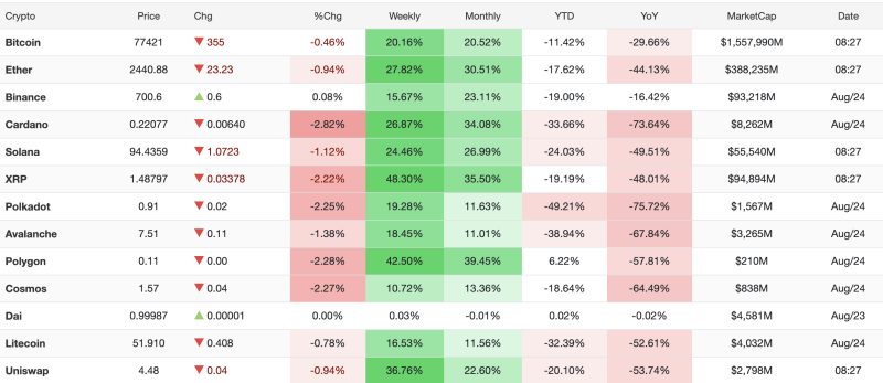 august-24-2026-crypto-market-slips-as-bitcoin-falls-046-xrp-leads-weekly-gains-at-4830