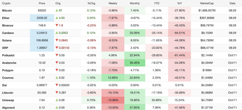 Cryptocurrency Prices Today, October 11, 2026: Bitcoin Trades Above $83,000 as Cosmos and Uniswap Post Gains decoding=