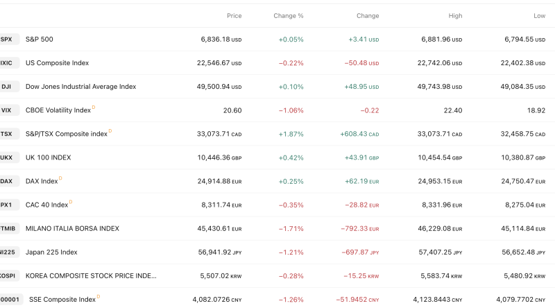 Global Markets Mixed: S&P 500 +0.05%, Dow Gains 49 Points While Nasdaq Slips — Europe Diverges, Asia Under Pressure on Feb 13 decoding=