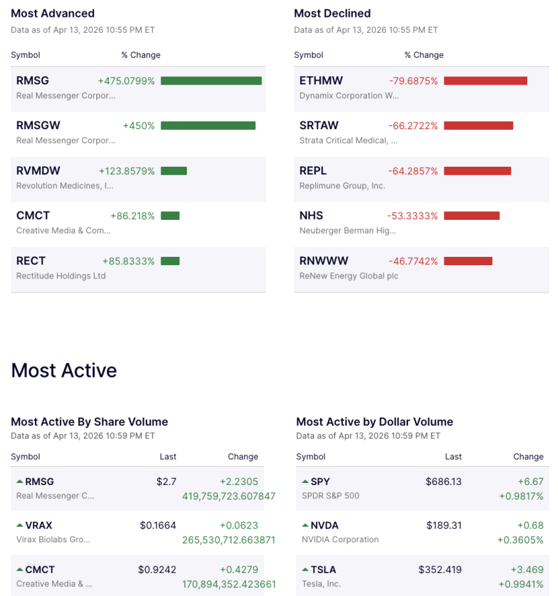 Wall Street Movers: RMSG Soars 475%, ETHMW Crashes Nearly 80%; SPY, Nvidia Lead Dollar Volume decoding=