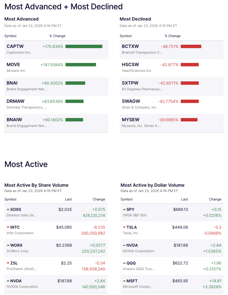 us-markets-see-mixed-action-as-select-small-caps-surge-captw-move-lead-gainers-as-nvda-msft-feature-among-most-active-stocks