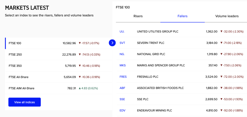 ftse-100-slips-as-utilities-defensives-lead-losses-united-utilities-down-23