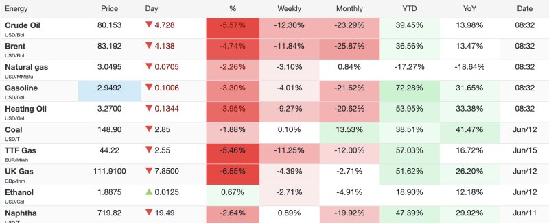 commodity-divergence-deepens-gold-surges-near-record-highs-while-crude-oil-slumps-over-5