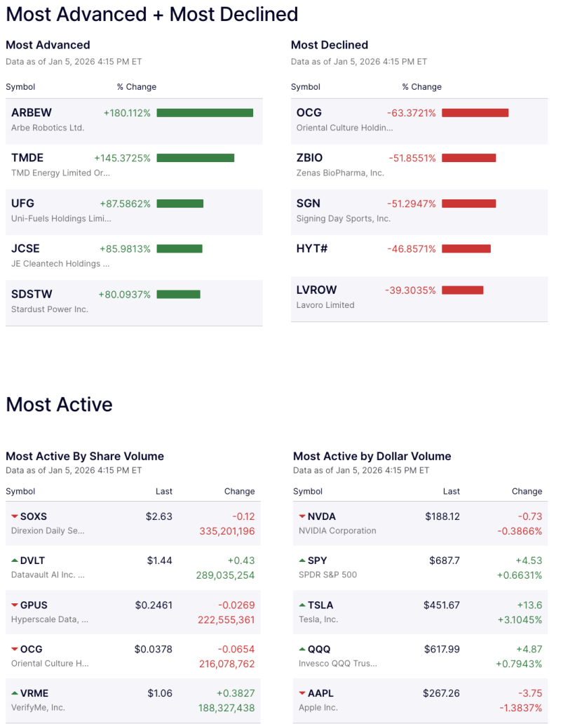 US Market Movers Snapshot on  Jan 5 : What the Action Really Indicates decoding=