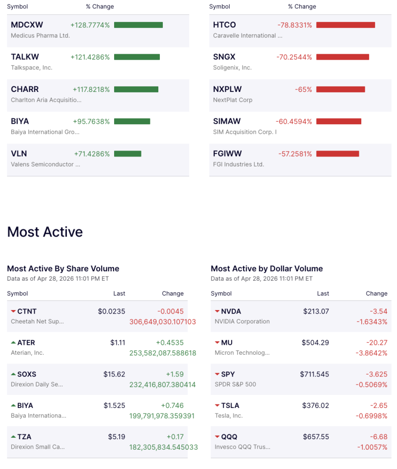 wall-street-sees-extreme-volatility-small-caps-surge-over-120-big-tech-slips