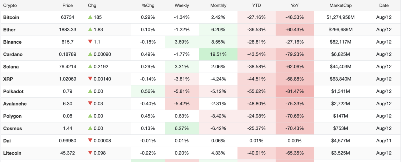 key-crypto-prices-on-august-12-2026-cardano-gains-1951-monthly