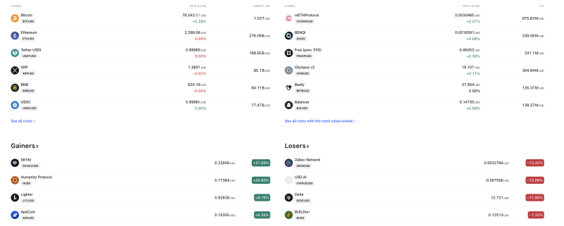 crypto-market-steady-at-top-altcoins-swing-wide-as-bitcoin-holds-above-76000
