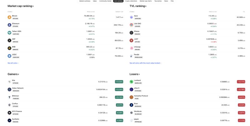 Bitcoin tops $70K; Kite, Zebec Network surge up to 13% while Lombard, Ether.fi lead crypto losers decoding=