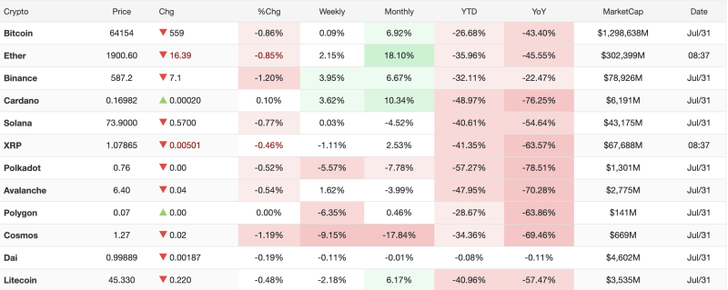 crypto-market-turns-lower-as-bitcoin-slips-below-64200-ethereum-bnb-and-solana-decline