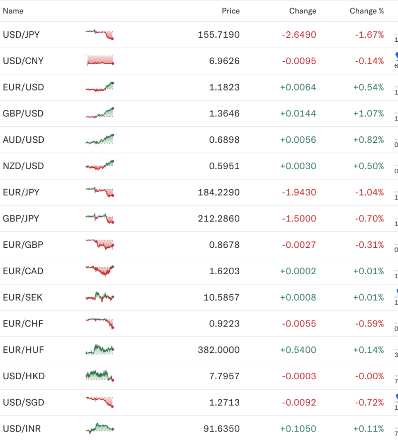 forex-markets-today-rupee-at-9163-per-dollar-as-dollar-weakens-against-yen-euro-gains-05