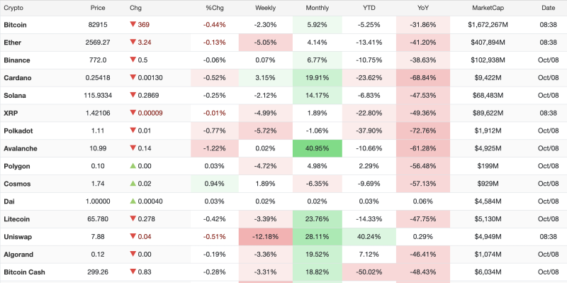 Crypto Market Today, October 8, 2026: Bitcoin Falls 0.44% as Ethereum, XRP and Polkadot Extend Weekly Losses decoding=