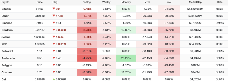 Cryptocurrency Market Today, October 15, 2026: Bitcoin Falls to $81,153, Ethereum Drops 1.97% as Major Tokens Decline decoding=