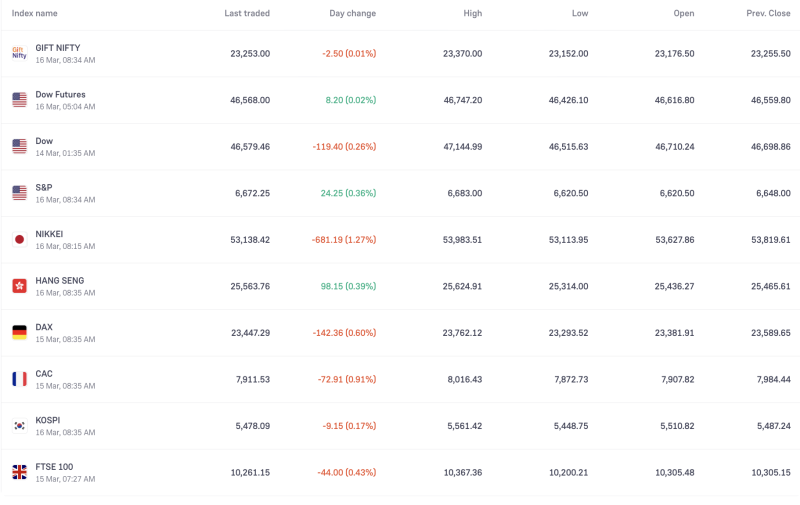 Global Markets Trade Mixed; Nikkei Slides Over 1%, Hang Seng Gains as GIFT Nifty Remains Flat on March 16 decoding=