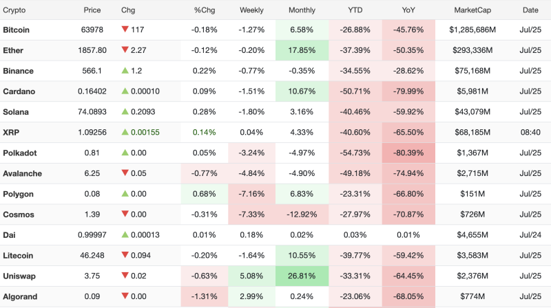 Crypto Market Update: Bitcoin, Ether Slip; Uniswap Gains 26.81% in a Month decoding=