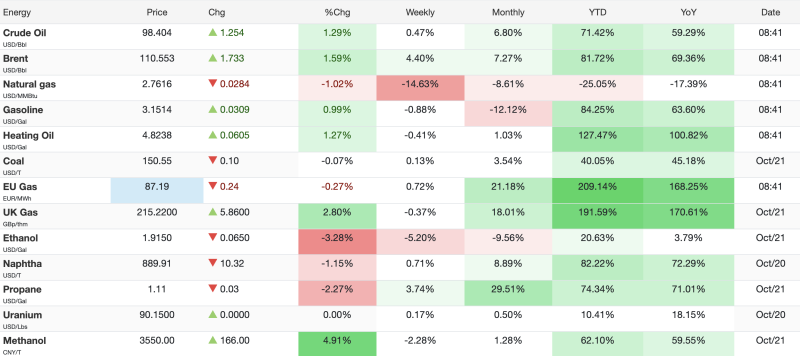 energy-prices-today-october-22-2026-brent-crude-rises-159-to-11055-european-gas-prices-surge-209-ytd