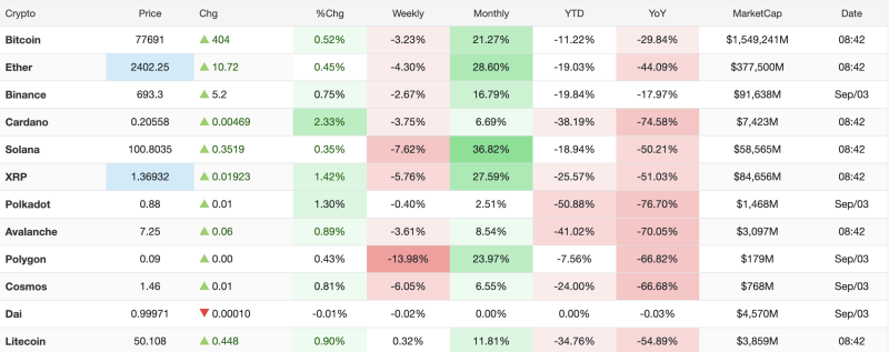 crypto-market-today-september-3-2026-bitcoin-rises-above-77600-as-major-altcoins-turn-green