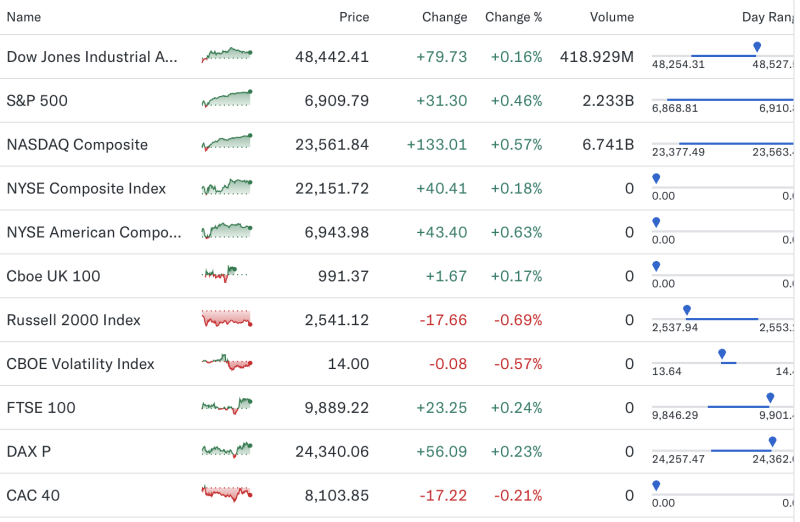 world-markets-trending-today-wall-street-europe-advance-small-caps-lag