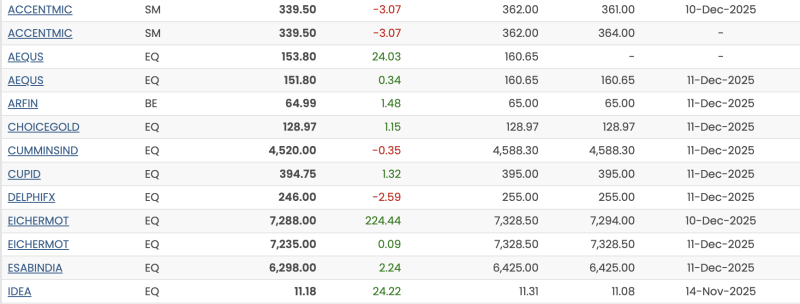 mid-cap-buzz-eicher-motors-jumps-224-points-aequs-surges-24-vodafone-idea-extends-rally