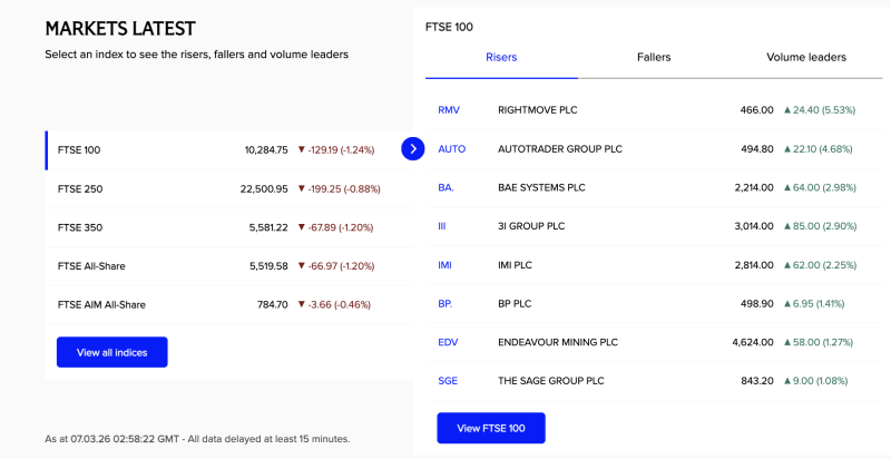 ftse-100-falls-over-1-amid-broad-market-weakness-rightmove-auto-trader-lead-gainers