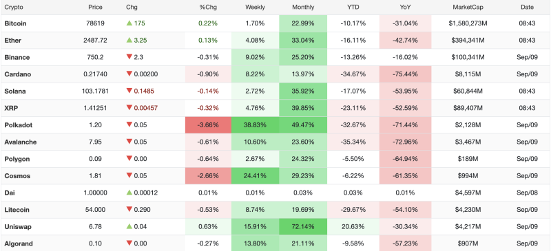 Crypto Market Today, September 9, 2026: Bitcoin Holds Above $78,600 as Altcoins Post Strong Monthly Gains decoding=