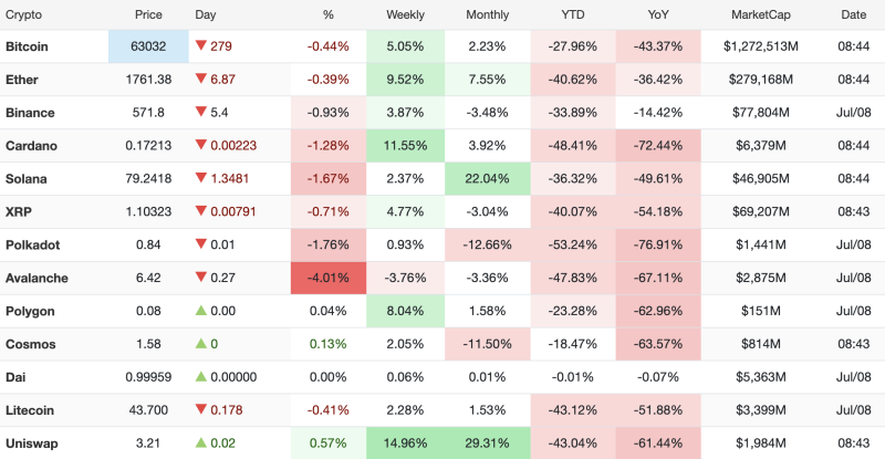 bitcoin-slips-below-63100-as-major-cryptocurrencies-trade-lower-avalanche-leads-losses
