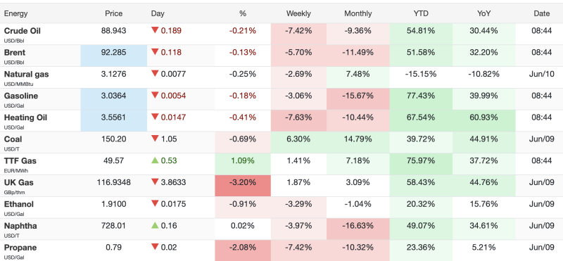 oil-prices-ease-after-recent-rally-as-brent-slips-below-93-european-gas-outperforms-energy-complex
