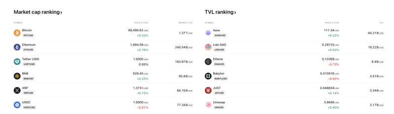 bitcoin-holds-top-spot-as-crypto-market-edges-higher-aave-leads-defi-tvl-rankings