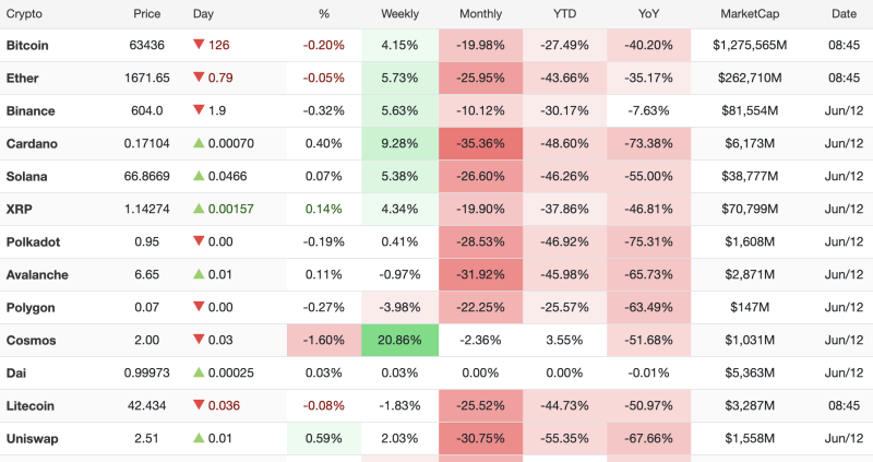 Crypto Holds Weekly Gains Despite Daily Weakness; Bitcoin Near $63.4K as Altcoins Remain Under Pressure decoding=