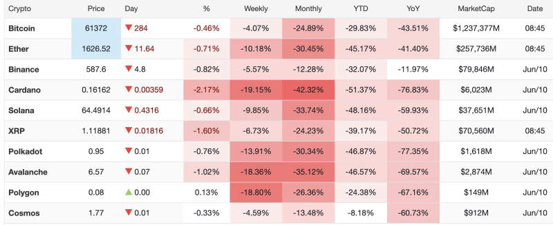Cryptocurrency Market Extends Weakness as Bitcoin Slips Below $61,400; Altcoins Remain Under Heavy Pressure decoding=