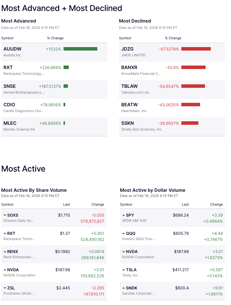 wall-street-wrap-market-shockers-jiade-limited-crashes-67-taboolacom-ltd-sinks-over-50-as-sensei-biotherapeutics-and-cardio-diagnostics-holdings-surge-on-momentum-buying