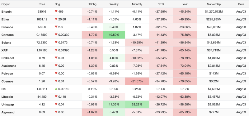 Cryptocurrency Market Today: Bitcoin Slips Below $63,100, Ether Falls Over 1% as Major Tokens Trade Lower decoding=