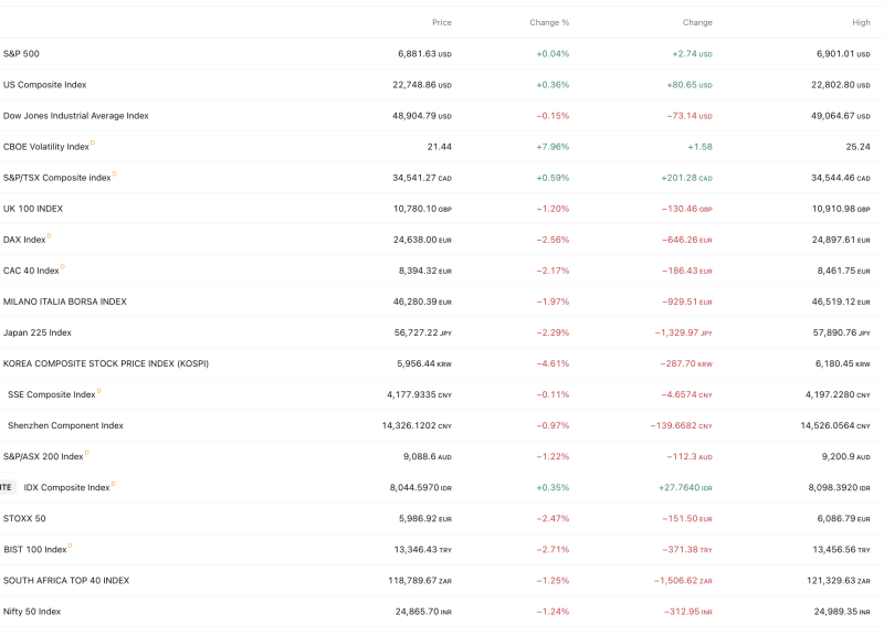 Global Markets Mixed as US Indices Hold Firm, Europe and Asia Slide; VIX Jumps Nearly 8% amid US IRAN WAR decoding=