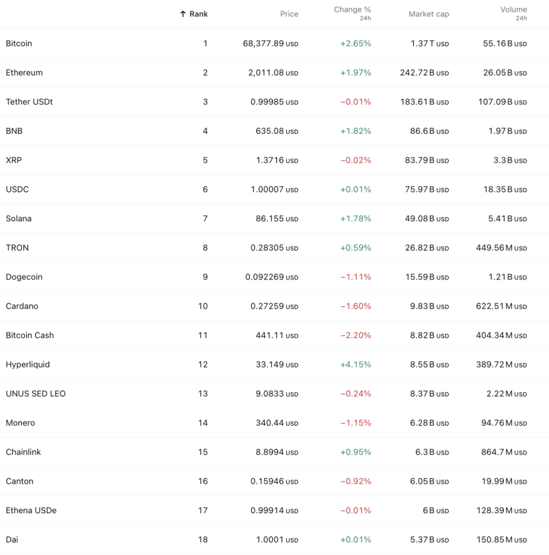 crypto-market-snapshot-bitcoin-holds-1-at-68k-as-major-altcoins-post-mixed-24h-moves-amid-us-israel-iran-war
