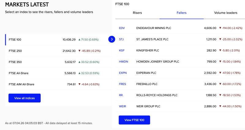 ftse-100-climbs-71-points-to-10436-extends-april-rally-as-broader-risk-appetite-lifts-uk-equities