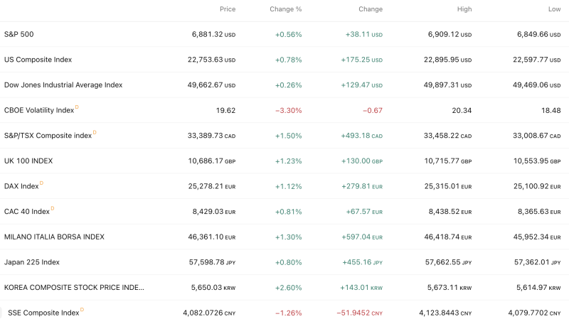 global-markets-rally-korea-surges-26-canada-jumps-15-while-china-slips-on-feb-19