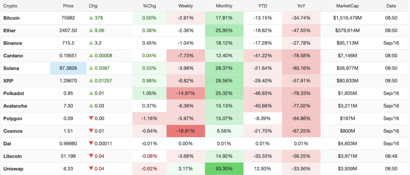 crypto-market-today-september-16-2026-bitcoin-holds-near-75943-as-crypto-market-faces-fed-and-regulatory-pressure