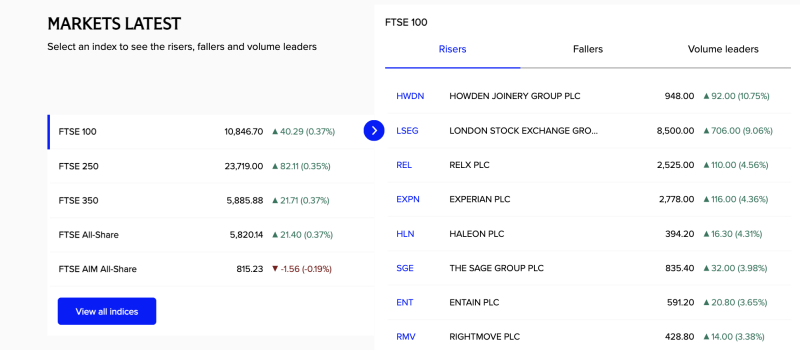 FTSE 100 Rises 0.37% to 10,846; Howden, LSEG Lead Gains decoding=