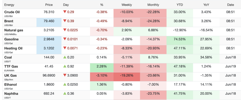 Commodity Market Update: Crude & Brent Extend Losses, Natural Gas Remains Under Pressure decoding=